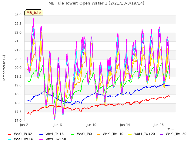 Explore the graph:MB Tule Tower: Open Water 1 (2/21/13-3/19/14) in a new window