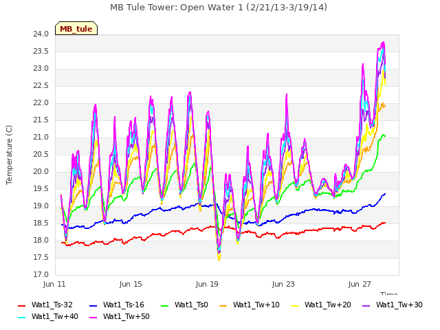 Explore the graph:MB Tule Tower: Open Water 1 (2/21/13-3/19/14) in a new window
