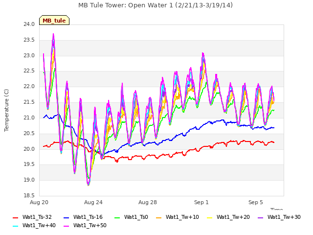 Explore the graph:MB Tule Tower: Open Water 1 (2/21/13-3/19/14) in a new window