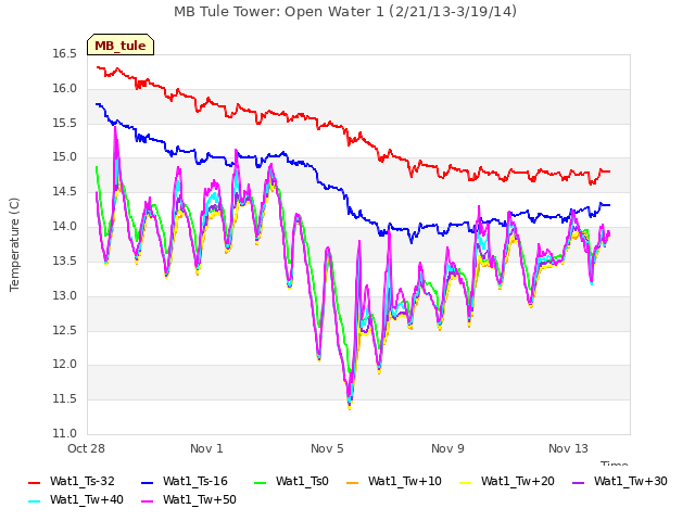 Explore the graph:MB Tule Tower: Open Water 1 (2/21/13-3/19/14) in a new window