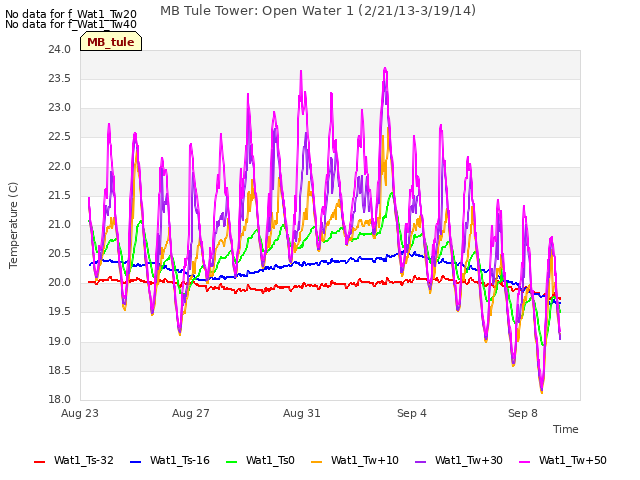 Explore the graph:MB Tule Tower: Open Water 1 (2/21/13-3/19/14) in a new window