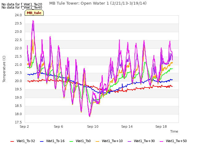 Explore the graph:MB Tule Tower: Open Water 1 (2/21/13-3/19/14) in a new window