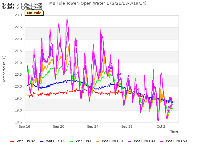 Explore the graph:MB Tule Tower: Open Water 1 (2/21/13-3/19/14) in a new window