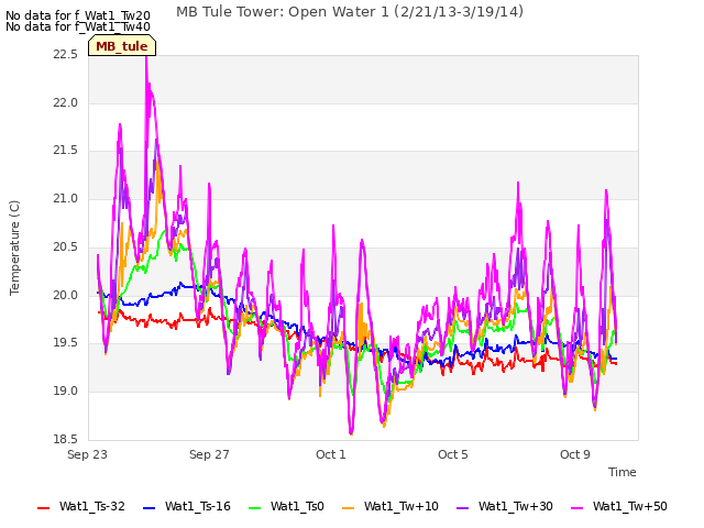 Explore the graph:MB Tule Tower: Open Water 1 (2/21/13-3/19/14) in a new window
