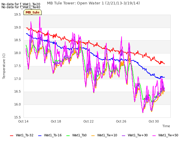 Explore the graph:MB Tule Tower: Open Water 1 (2/21/13-3/19/14) in a new window