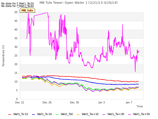 Explore the graph:MB Tule Tower: Open Water 1 (2/21/13-3/19/14) in a new window
