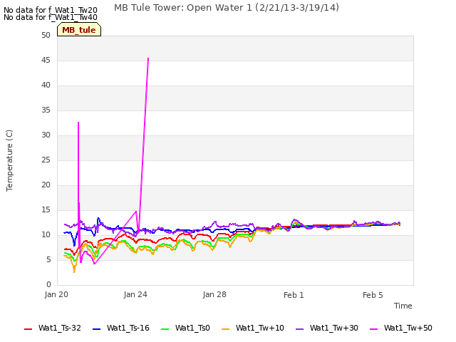 Explore the graph:MB Tule Tower: Open Water 1 (2/21/13-3/19/14) in a new window