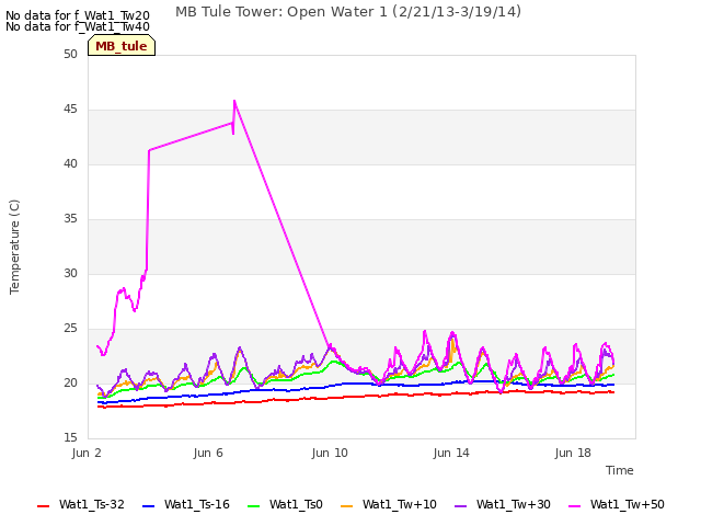 Explore the graph:MB Tule Tower: Open Water 1 (2/21/13-3/19/14) in a new window