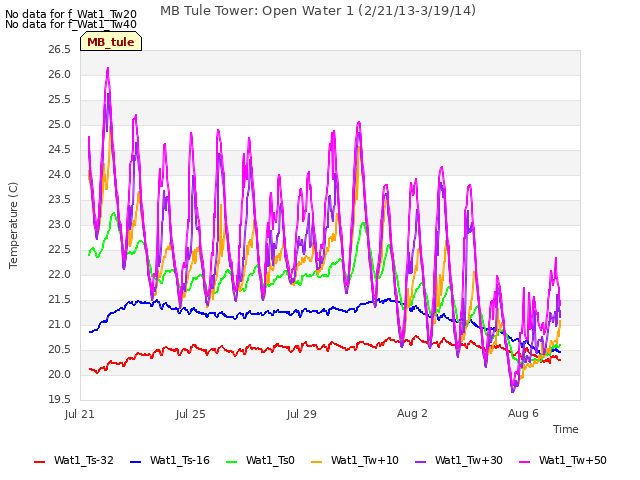 Explore the graph:MB Tule Tower: Open Water 1 (2/21/13-3/19/14) in a new window