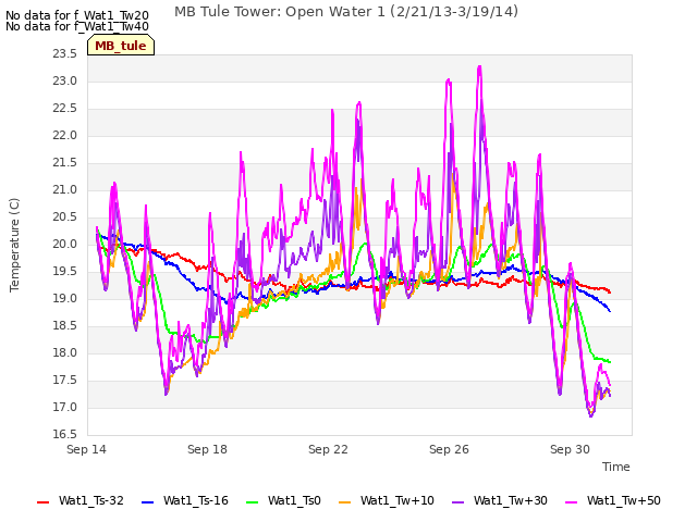 Explore the graph:MB Tule Tower: Open Water 1 (2/21/13-3/19/14) in a new window