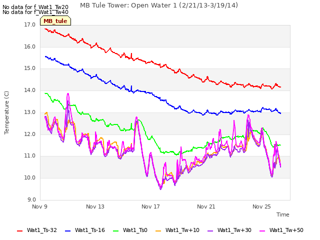 Explore the graph:MB Tule Tower: Open Water 1 (2/21/13-3/19/14) in a new window