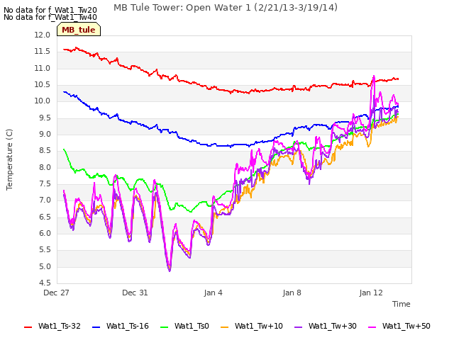 Explore the graph:MB Tule Tower: Open Water 1 (2/21/13-3/19/14) in a new window
