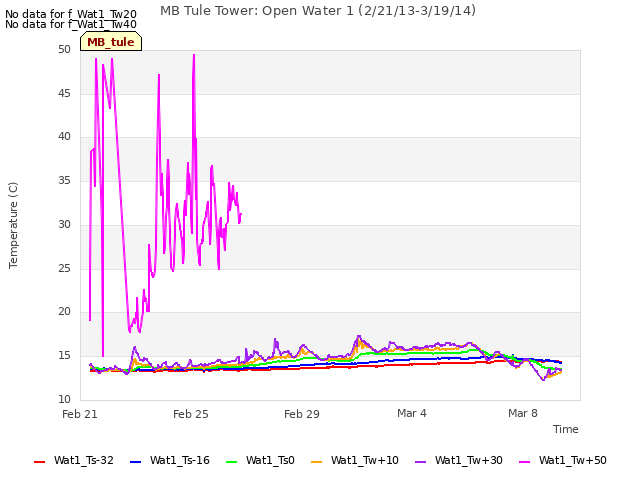 Explore the graph:MB Tule Tower: Open Water 1 (2/21/13-3/19/14) in a new window