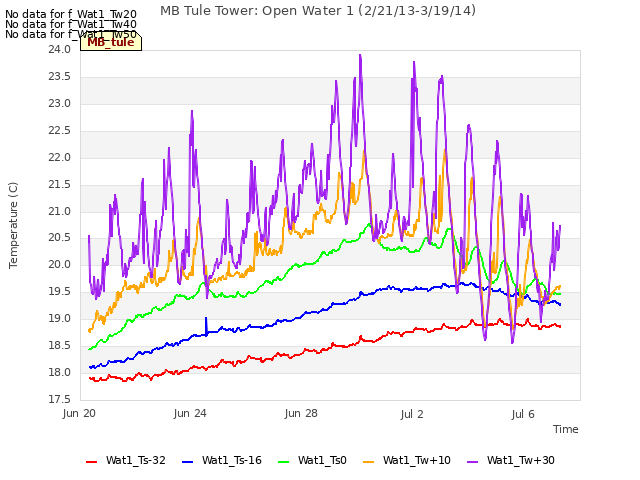 Explore the graph:MB Tule Tower: Open Water 1 (2/21/13-3/19/14) in a new window