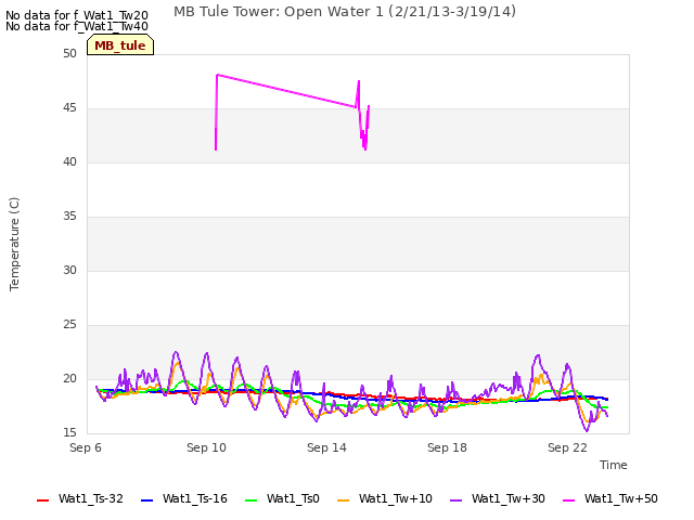 Explore the graph:MB Tule Tower: Open Water 1 (2/21/13-3/19/14) in a new window