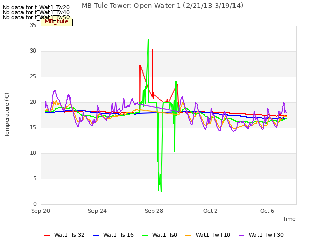 Explore the graph:MB Tule Tower: Open Water 1 (2/21/13-3/19/14) in a new window