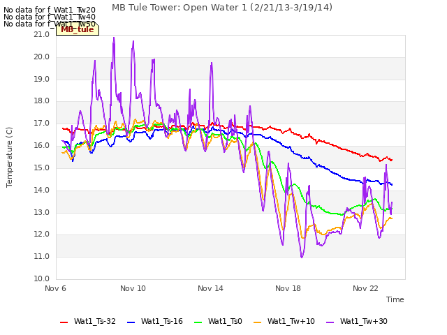 Explore the graph:MB Tule Tower: Open Water 1 (2/21/13-3/19/14) in a new window