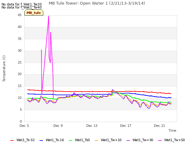 Explore the graph:MB Tule Tower: Open Water 1 (2/21/13-3/19/14) in a new window