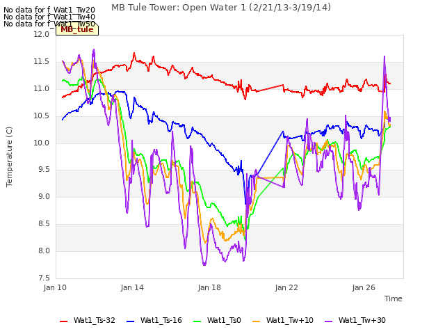 Explore the graph:MB Tule Tower: Open Water 1 (2/21/13-3/19/14) in a new window