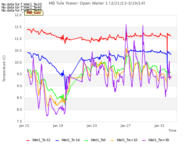 Explore the graph:MB Tule Tower: Open Water 1 (2/21/13-3/19/14) in a new window