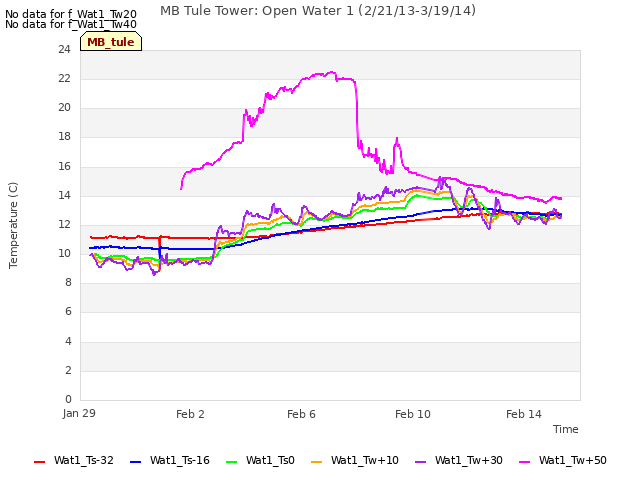 Explore the graph:MB Tule Tower: Open Water 1 (2/21/13-3/19/14) in a new window