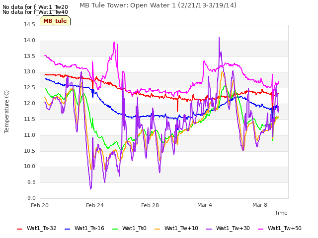 Explore the graph:MB Tule Tower: Open Water 1 (2/21/13-3/19/14) in a new window