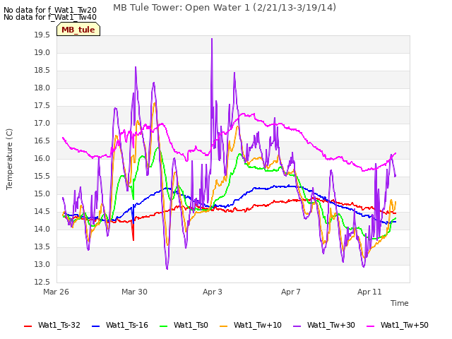 Explore the graph:MB Tule Tower: Open Water 1 (2/21/13-3/19/14) in a new window