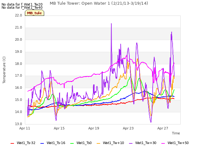 Explore the graph:MB Tule Tower: Open Water 1 (2/21/13-3/19/14) in a new window
