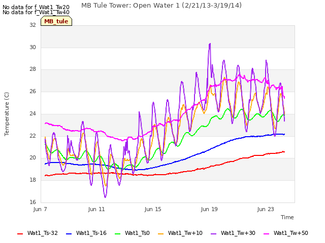 Explore the graph:MB Tule Tower: Open Water 1 (2/21/13-3/19/14) in a new window