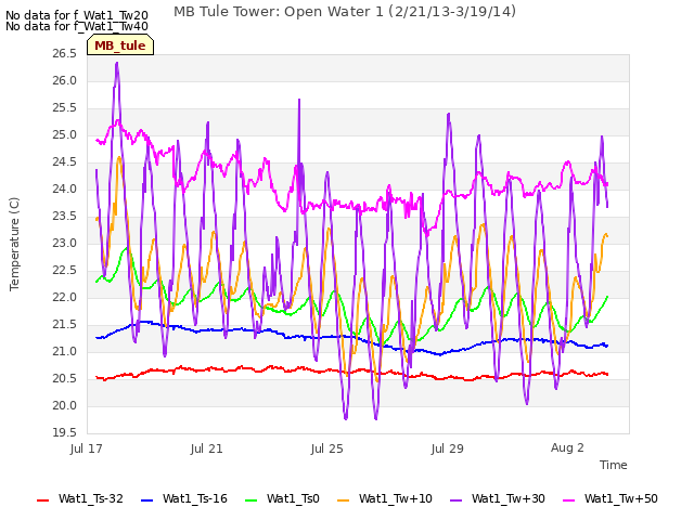 Explore the graph:MB Tule Tower: Open Water 1 (2/21/13-3/19/14) in a new window