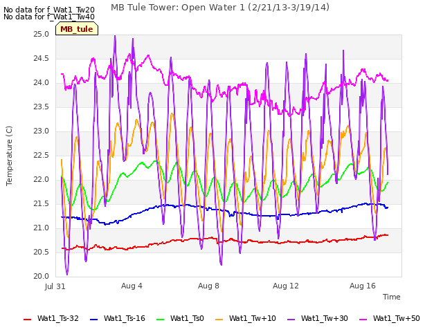 Explore the graph:MB Tule Tower: Open Water 1 (2/21/13-3/19/14) in a new window