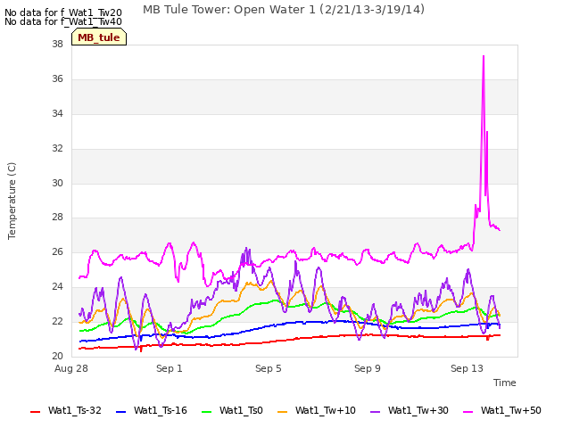 Explore the graph:MB Tule Tower: Open Water 1 (2/21/13-3/19/14) in a new window