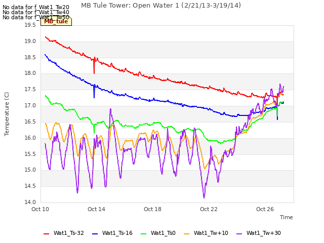 Explore the graph:MB Tule Tower: Open Water 1 (2/21/13-3/19/14) in a new window