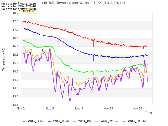 Explore the graph:MB Tule Tower: Open Water 1 (2/21/13-3/19/14) in a new window
