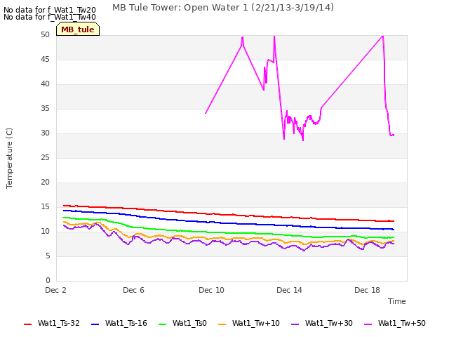 Explore the graph:MB Tule Tower: Open Water 1 (2/21/13-3/19/14) in a new window