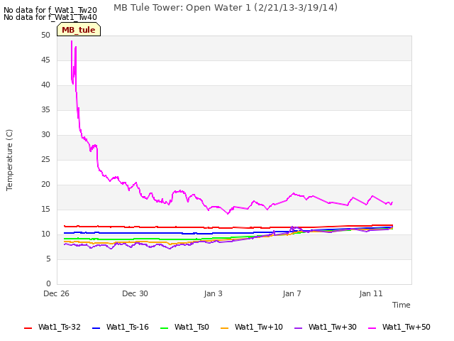 Explore the graph:MB Tule Tower: Open Water 1 (2/21/13-3/19/14) in a new window