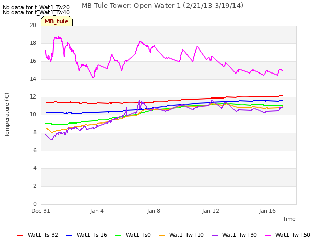 Explore the graph:MB Tule Tower: Open Water 1 (2/21/13-3/19/14) in a new window