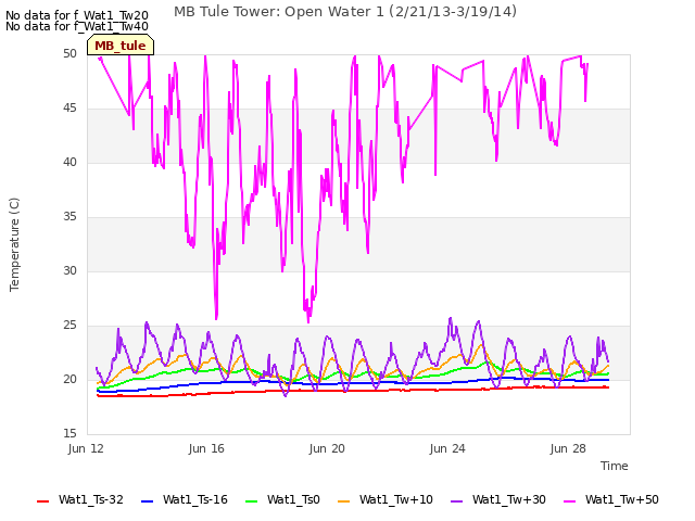 Explore the graph:MB Tule Tower: Open Water 1 (2/21/13-3/19/14) in a new window