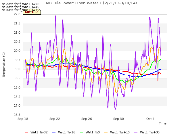 Explore the graph:MB Tule Tower: Open Water 1 (2/21/13-3/19/14) in a new window