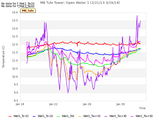 Explore the graph:MB Tule Tower: Open Water 1 (2/21/13-3/19/14) in a new window