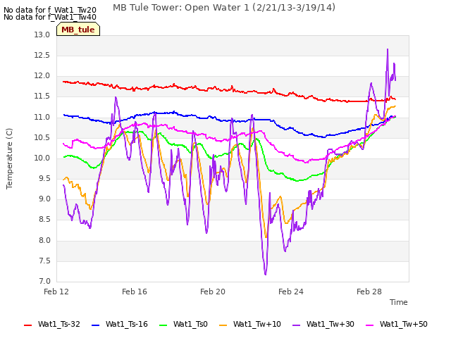 Explore the graph:MB Tule Tower: Open Water 1 (2/21/13-3/19/14) in a new window