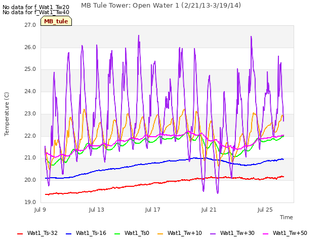 Explore the graph:MB Tule Tower: Open Water 1 (2/21/13-3/19/14) in a new window