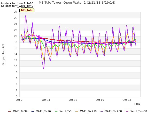 Explore the graph:MB Tule Tower: Open Water 1 (2/21/13-3/19/14) in a new window