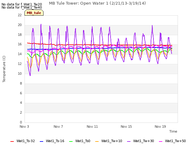 Explore the graph:MB Tule Tower: Open Water 1 (2/21/13-3/19/14) in a new window