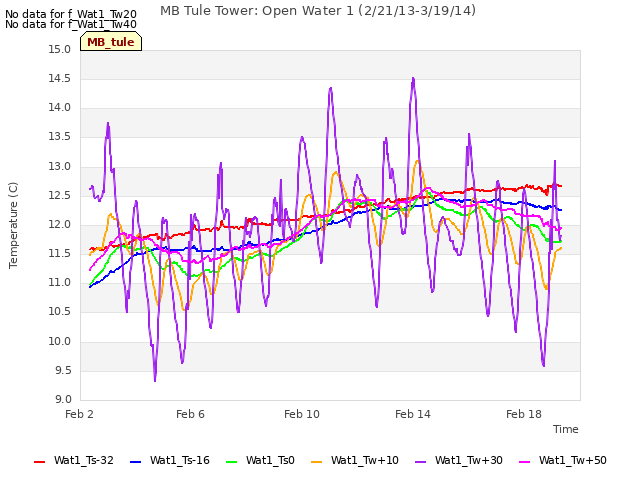 Explore the graph:MB Tule Tower: Open Water 1 (2/21/13-3/19/14) in a new window