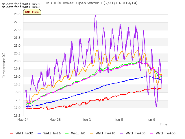 Explore the graph:MB Tule Tower: Open Water 1 (2/21/13-3/19/14) in a new window