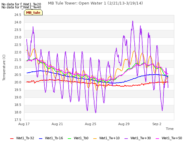 Explore the graph:MB Tule Tower: Open Water 1 (2/21/13-3/19/14) in a new window