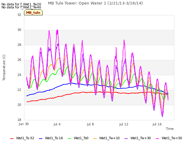 Explore the graph:MB Tule Tower: Open Water 1 (2/21/13-3/19/14) in a new window