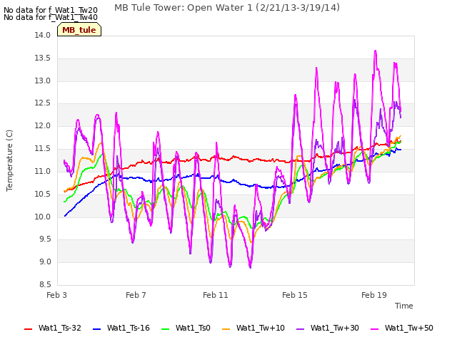 Explore the graph:MB Tule Tower: Open Water 1 (2/21/13-3/19/14) in a new window