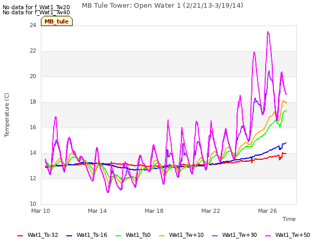 Explore the graph:MB Tule Tower: Open Water 1 (2/21/13-3/19/14) in a new window